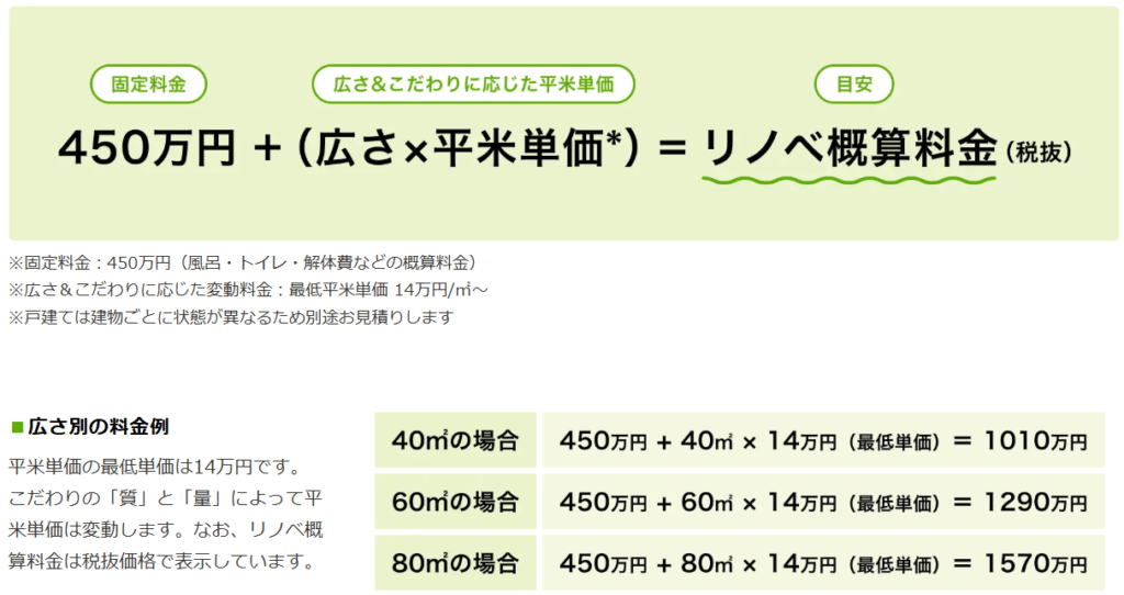 ① スケルトン工事費(約420万円〜)