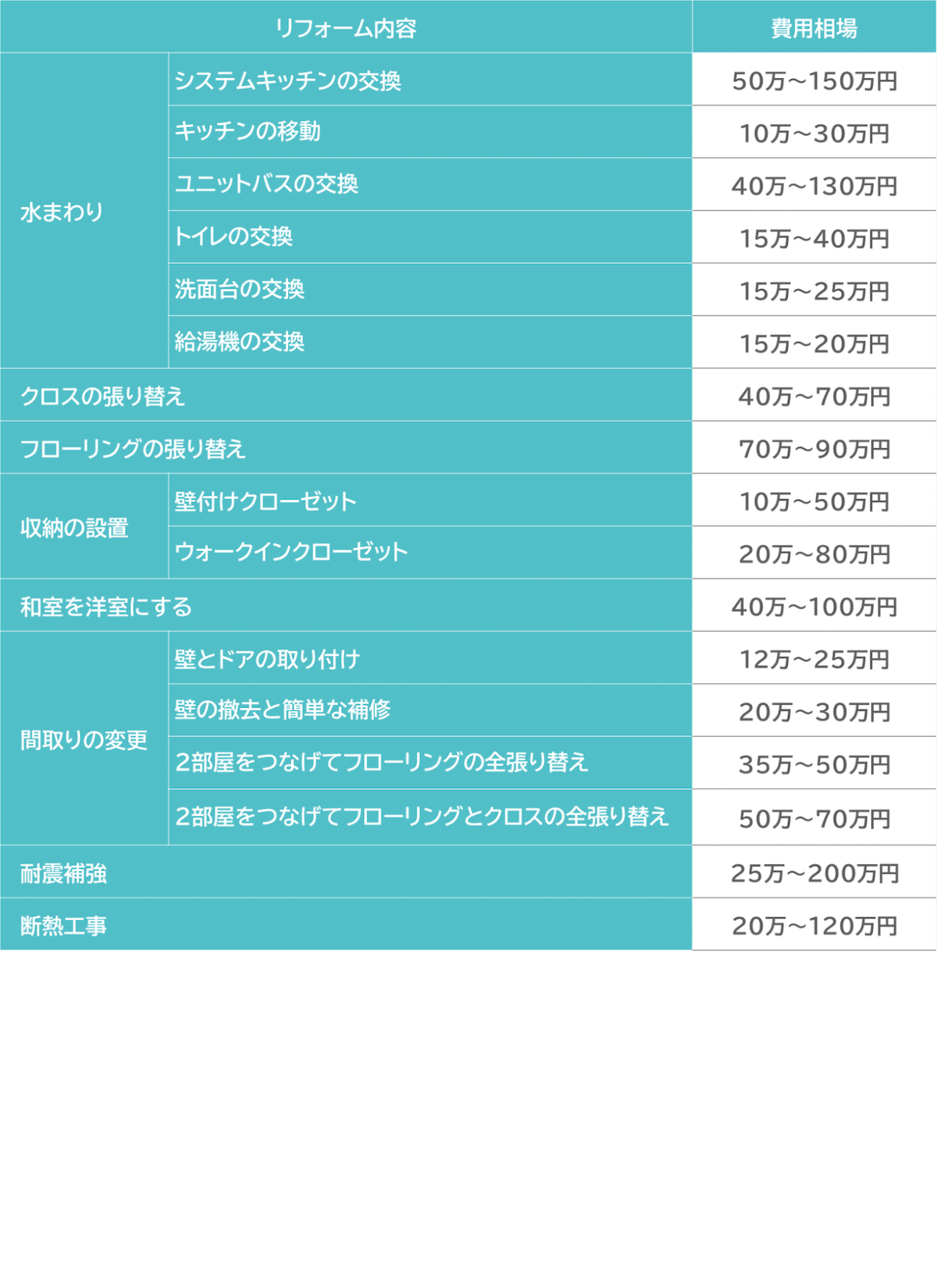 リフォーム内容と費用相場の一覧表