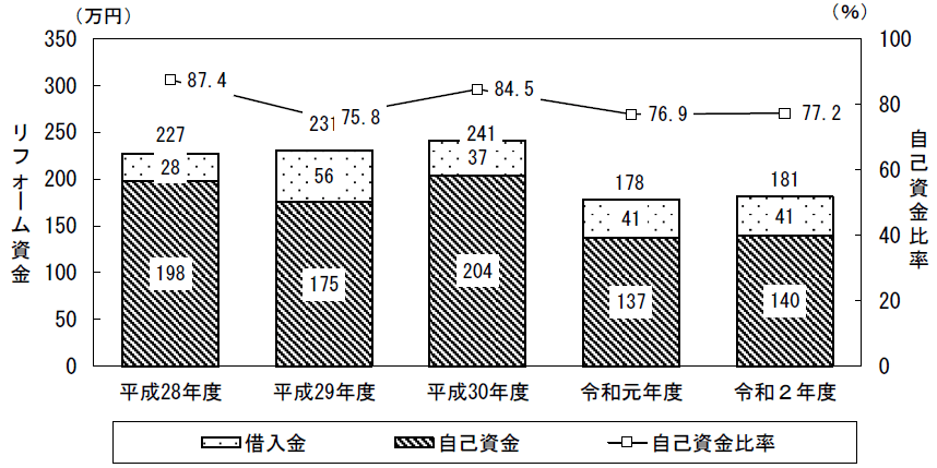 リフォーム費用の平均グラフ