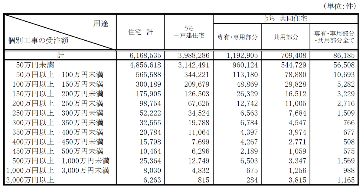 個別工事の受注額、用途別　受注件数＜住宅＞