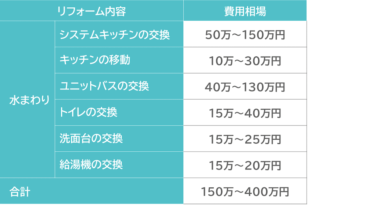 水まわりのリフォーム内容と費用相場の一覧表