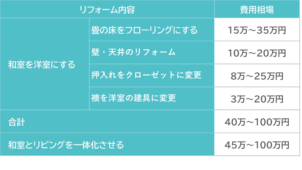 和室のリフォーム内容と費用相場の一覧表