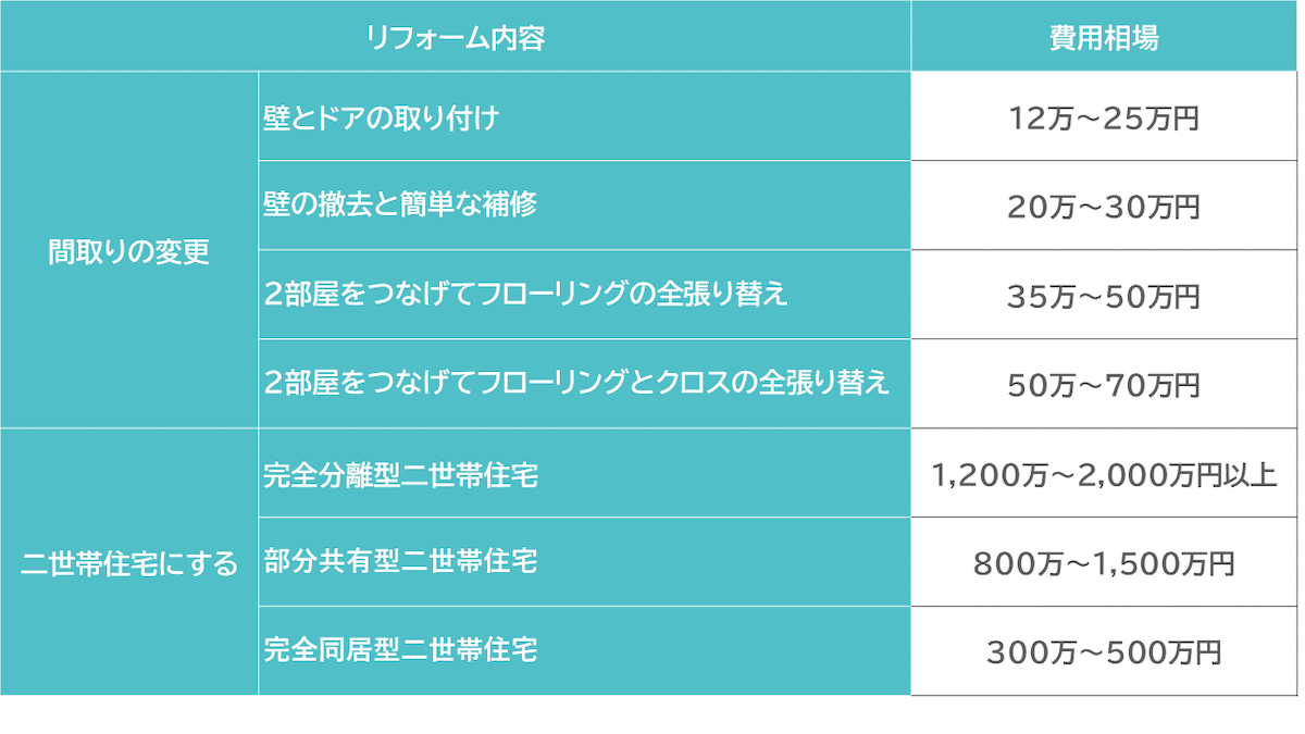 間取り変更のリフォーム内容と費用相場の一覧表
