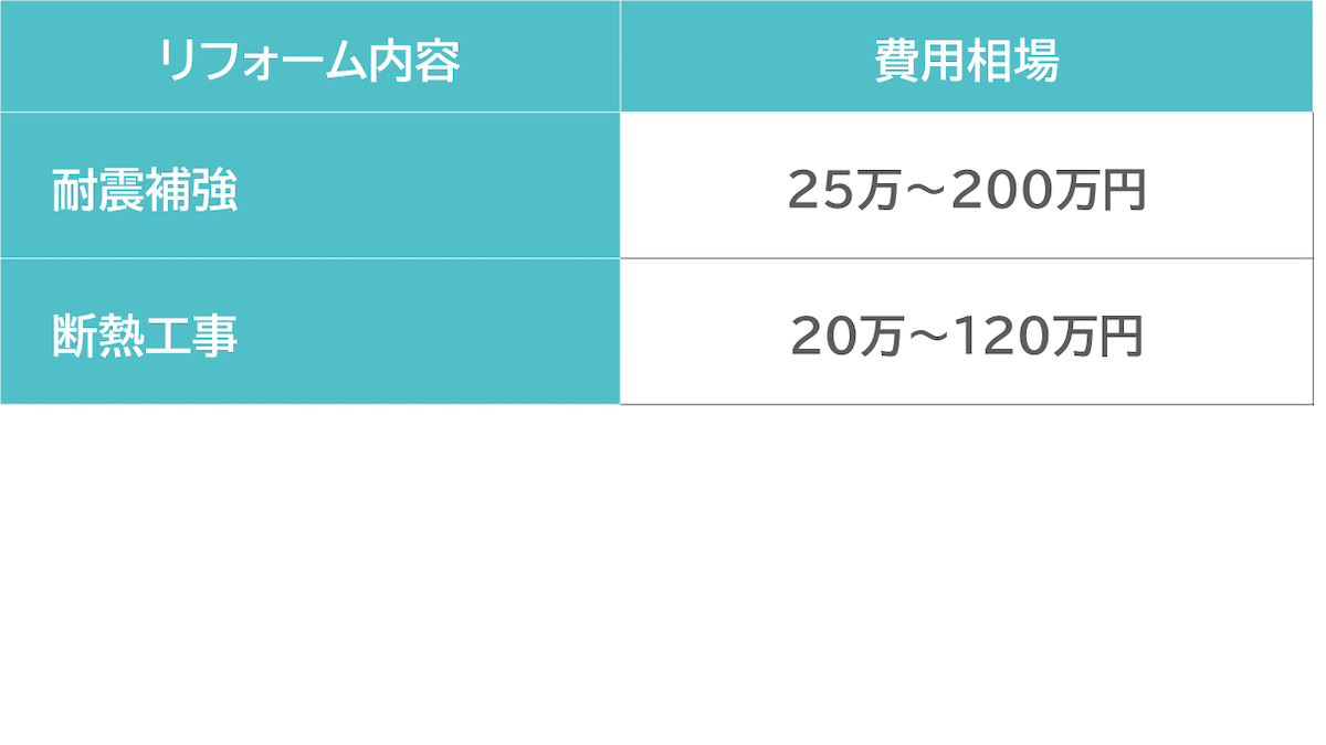 耐震・断熱工事のリフォーム内容と費用相場の一覧表