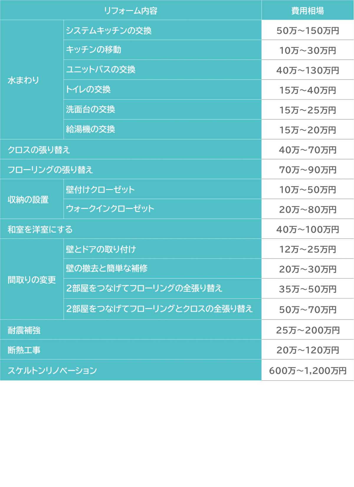 一般的なリノベーション部分別の費用相場の一覧表