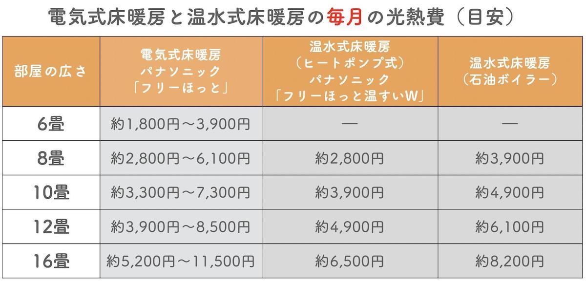 電気式床暖房と温水式床暖房の毎月の光熱費(目安)