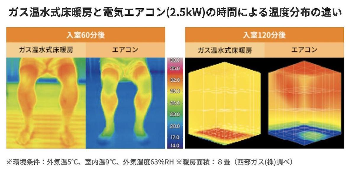 ガス温水式床暖房と電気エアコン(2.5kw)の時間による温度分布の違い
