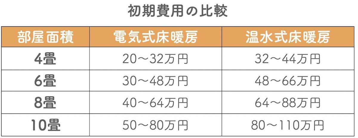 電気式床暖房・温水式床暖房の初期費用の比較