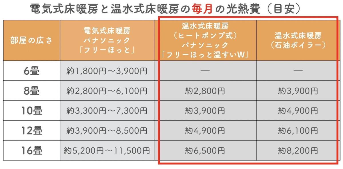 電気式床暖房と温水式床暖房の毎月の光熱費(目安)