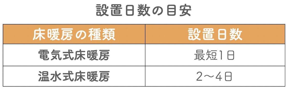 電気式床暖房・温水式床暖房の設置日数の目安
