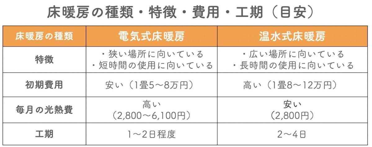 床暖房の種類・特徴・費用・工期(目安)