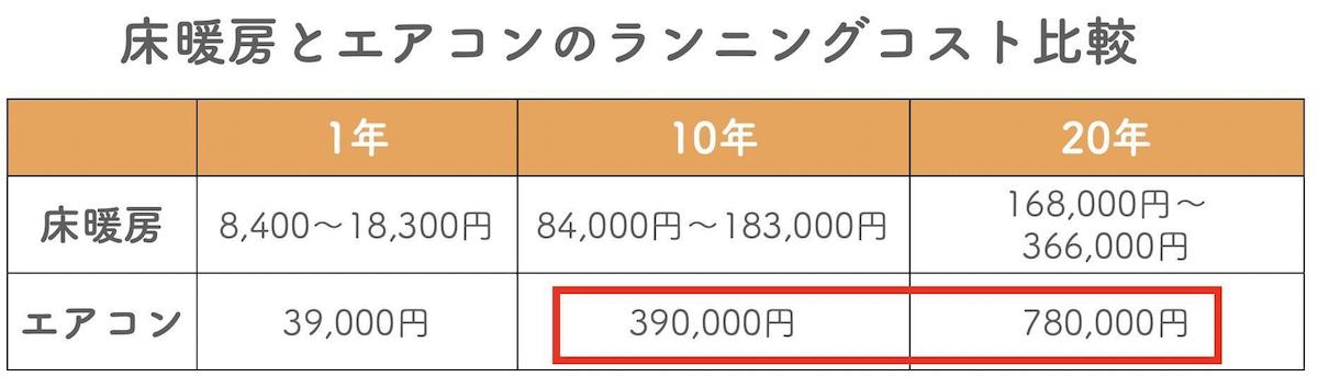 床暖房とエアコンのランニングコスト比較