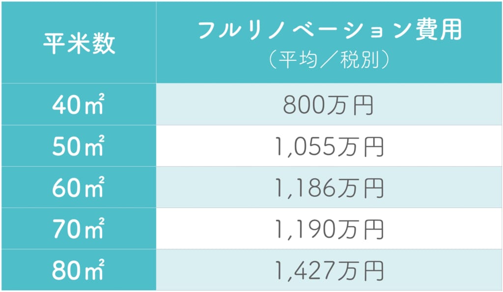 マンションのリノベーションの業界費用相場
