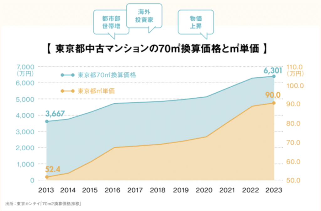 東京都中古マンション 価格