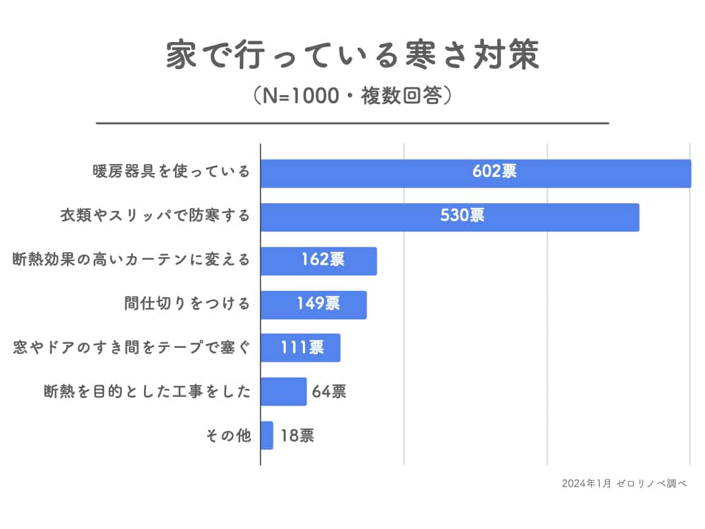 家で行っている寒さ対策