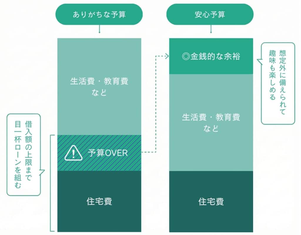 安心できる予算の決め方は？